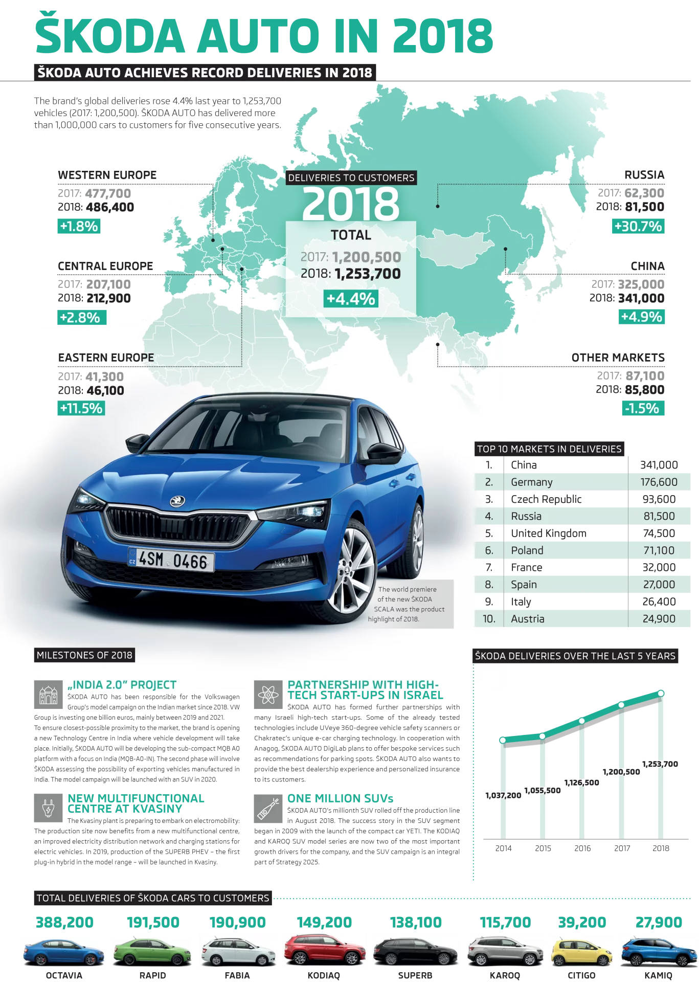 190110-Infographic-SKODA-Deliveries-to-Customers-2018-1367×1920