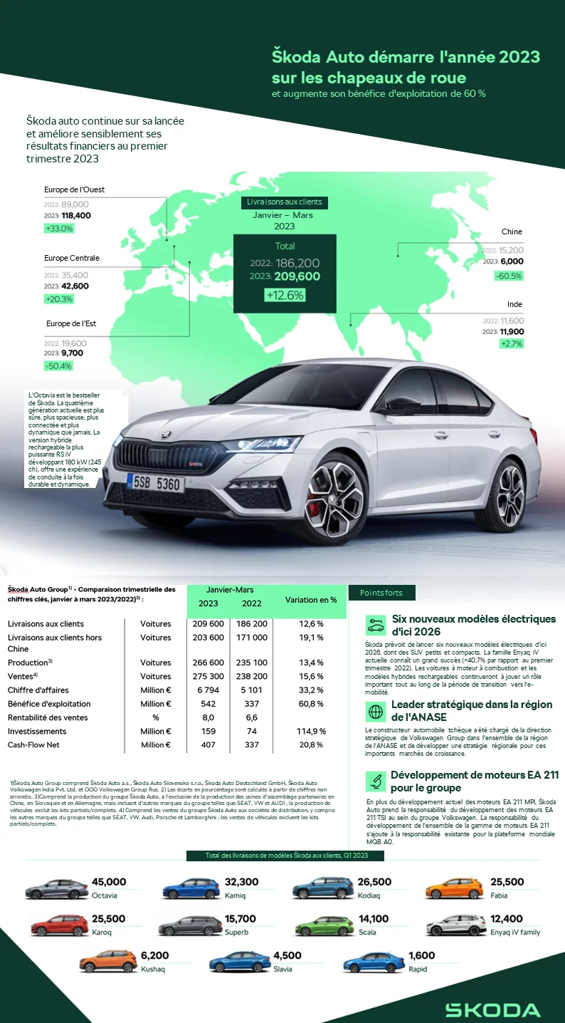 Résultats financiers Škoda Auto - Q1 2023