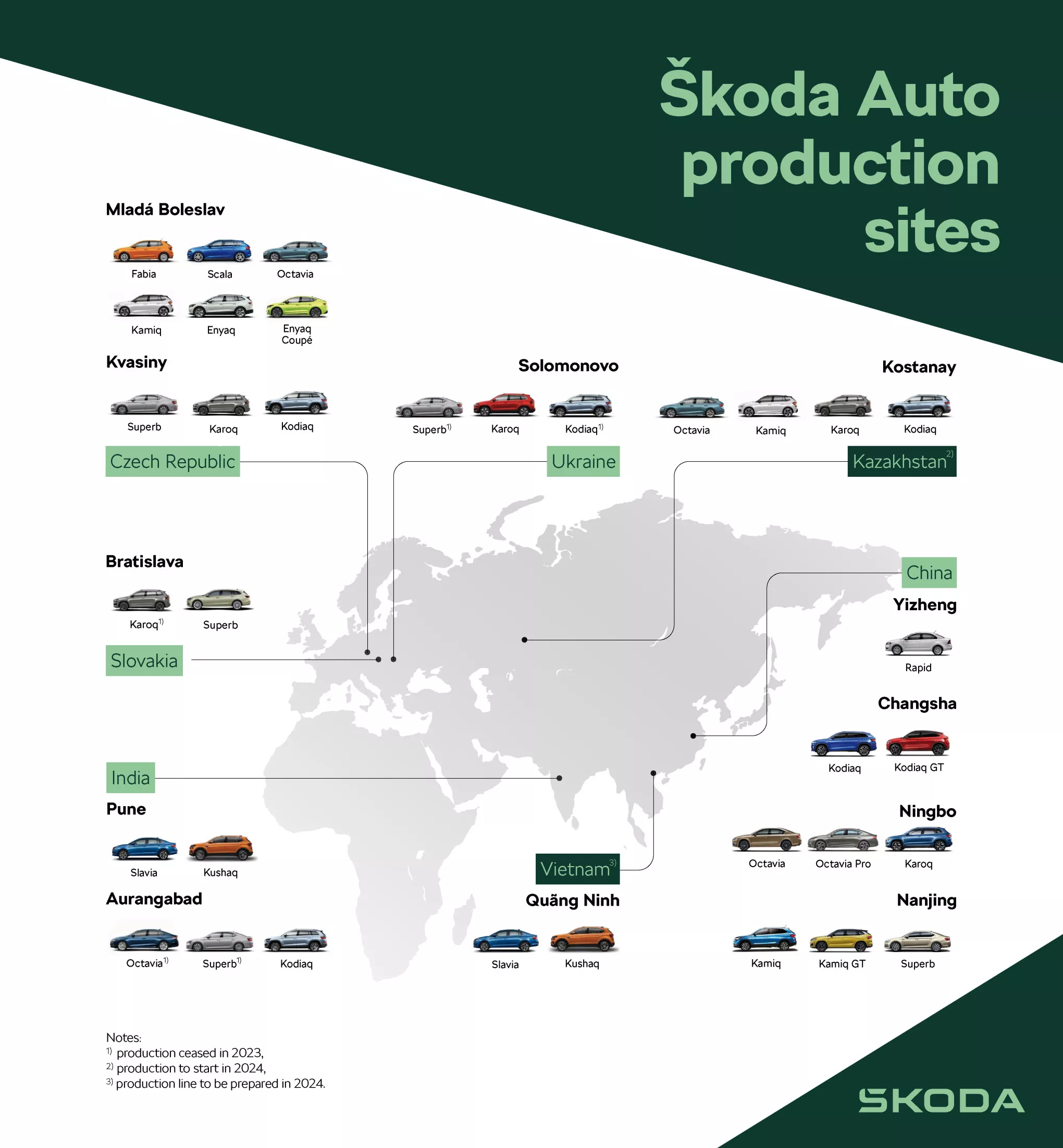 Škoda Auto a produit plus de 888 000 véhicules en 2023