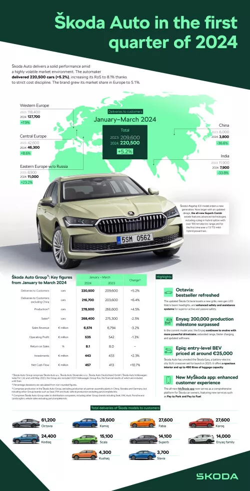 Infographie_ Résultats Škoda Auto  T1 2024